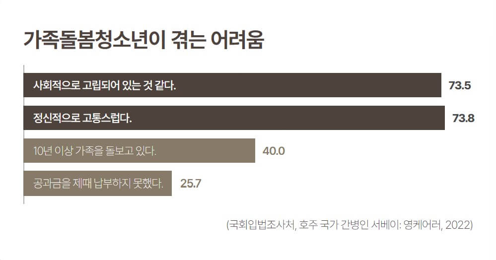 가족돌봄청소년이 겪는 어려움