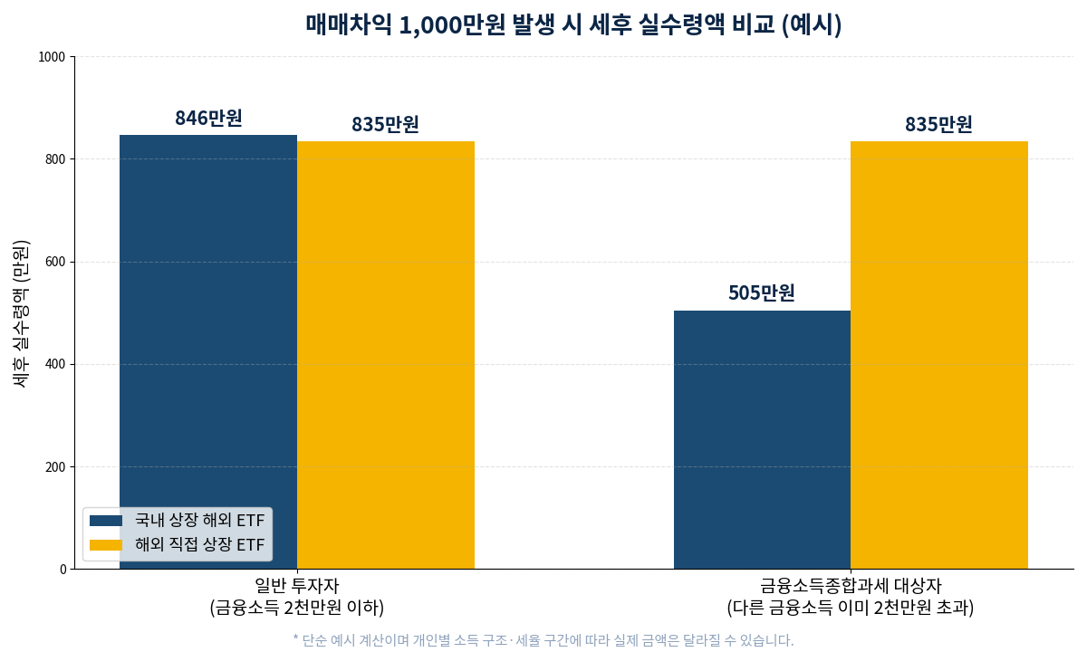 매매차익 1000만원 기준, 시나리오별 세후 실수령액 비교(예시)