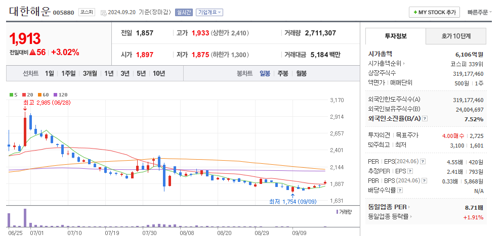 대한해운 일봉차트