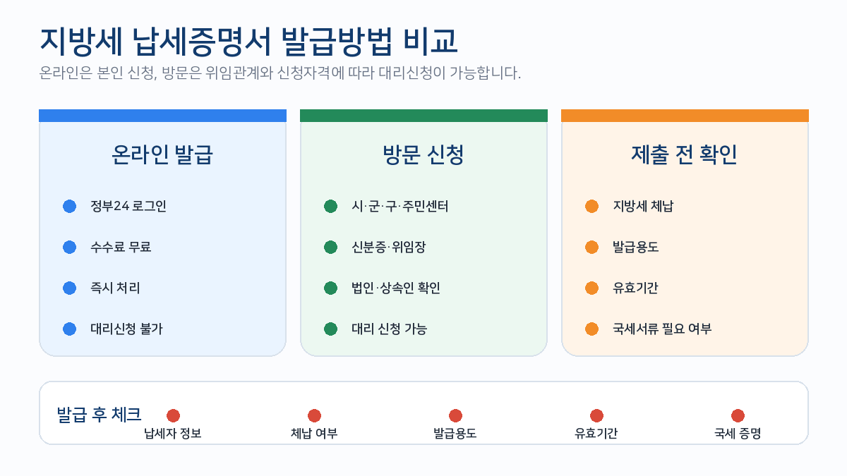 지방세 납세증명서 온라인 방문 대리신청 체납 유효기간 비교