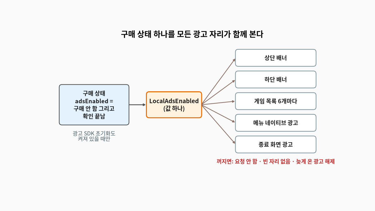 구매하지 않았고 확인이 끝났을 때만 참이 되는 구매 상태 값 하나가 LocalAdsEnabled로 전달되어 상단 배너, 하단 배너, 게임 목록 중간 광고, 메뉴 네이티브 광고, 종료 화면 광고가 모두 같은 값을 보고, 꺼지면 요청과 빈 자리를 만들지 않고 늦게 온 광고를 해제하는 구조 도식