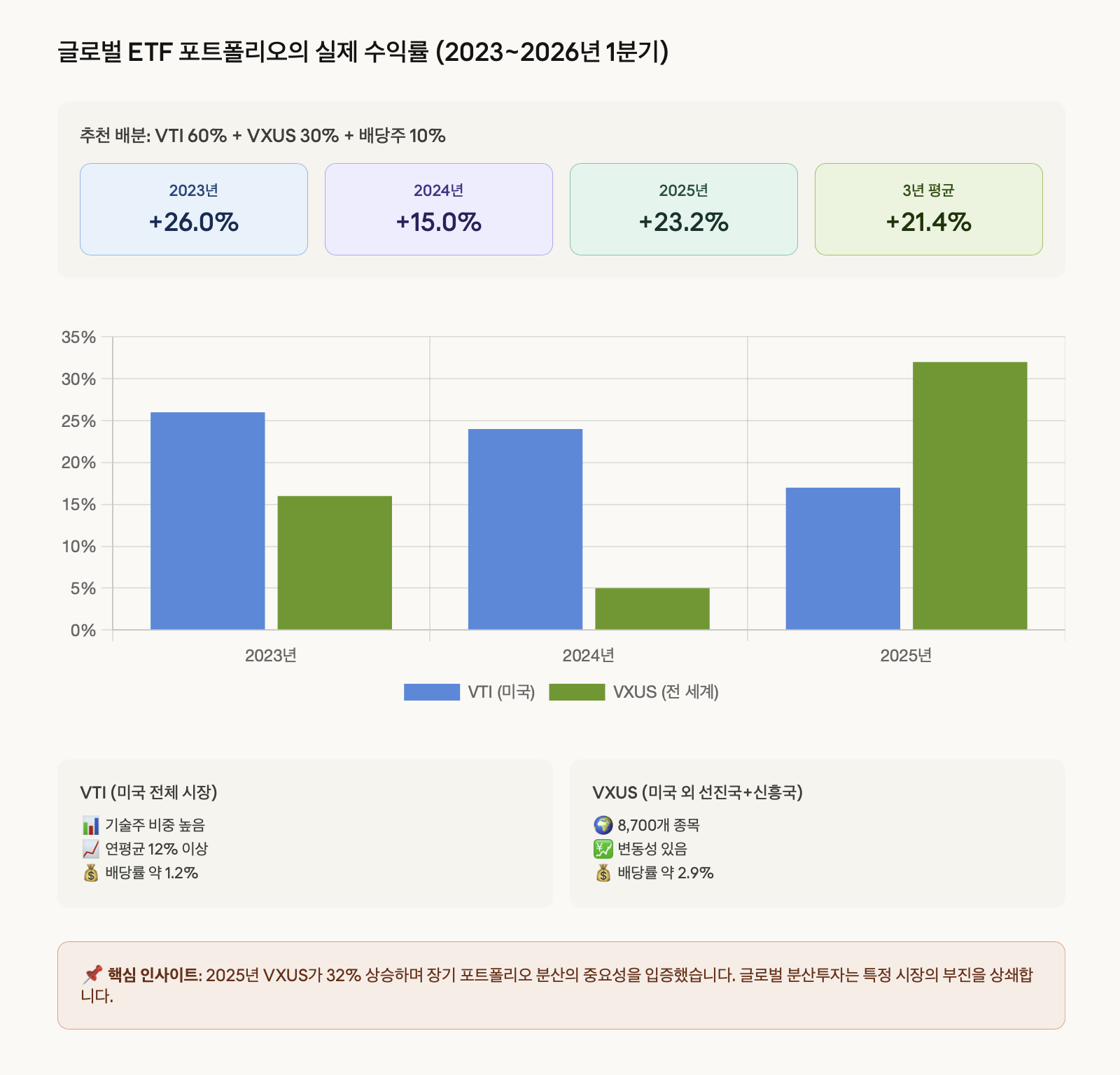 글로벌 포트폴리오의 분산 효과
2023~2025년 데이터로 VTI와 VXUS의 수익률 변동성을 보여줍니다. 2025년 VXUS가 32% 상승하며 글로벌 분산의 중요성을 입증했습니다.