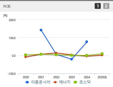 이뮨온시아 주가 ROE