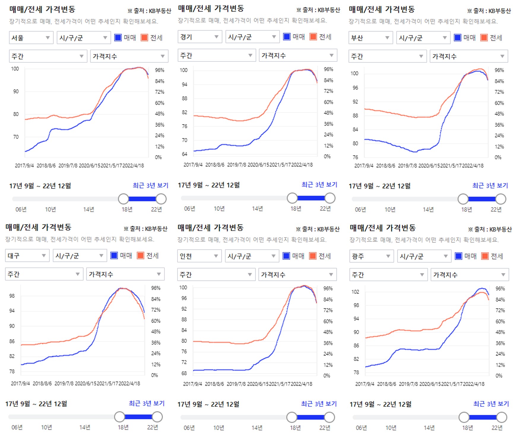 매매/전세 가격변동
