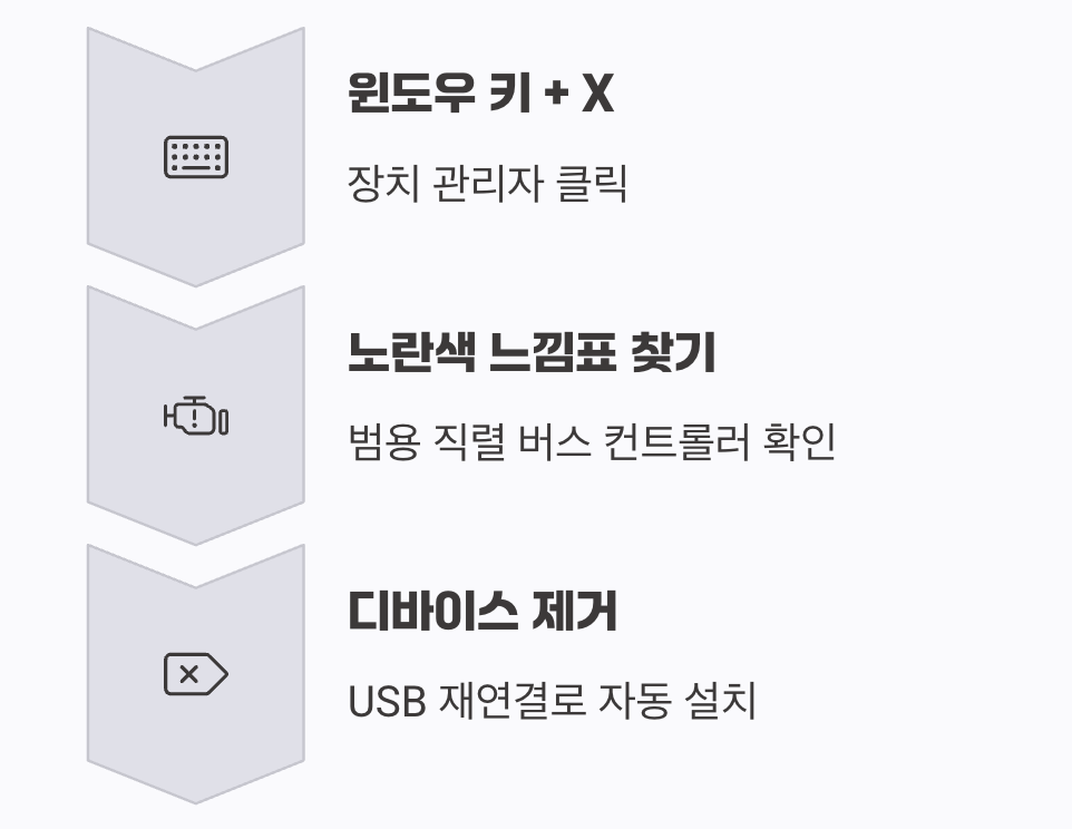 컴퓨터의 깜빡증, 드라이버 재설치