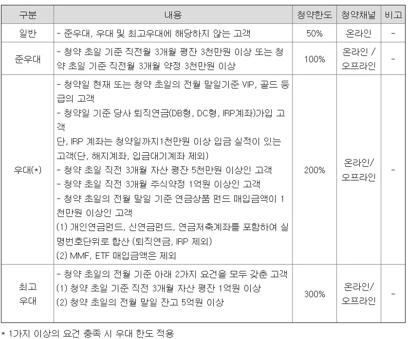 퀄리타스반도체 공모주 우대등급 기준