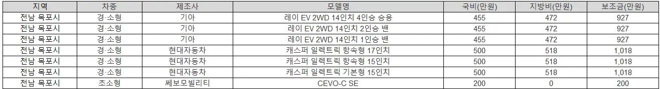 2025년 전남 목포시 전기차 보조금