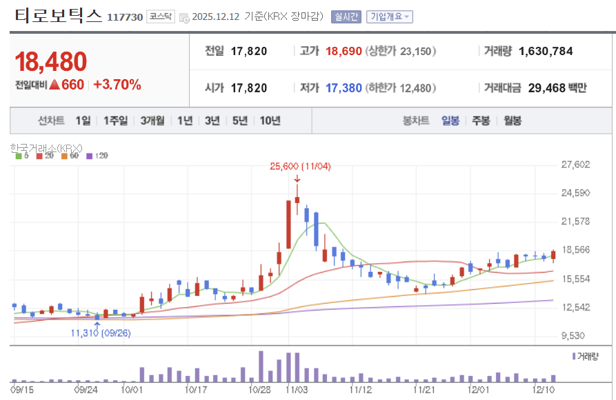 티로보틱스 일봉차트 ❘ 네이버증권