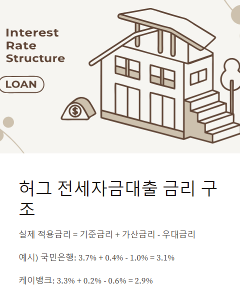 허그 전세자금대출 금리 구조