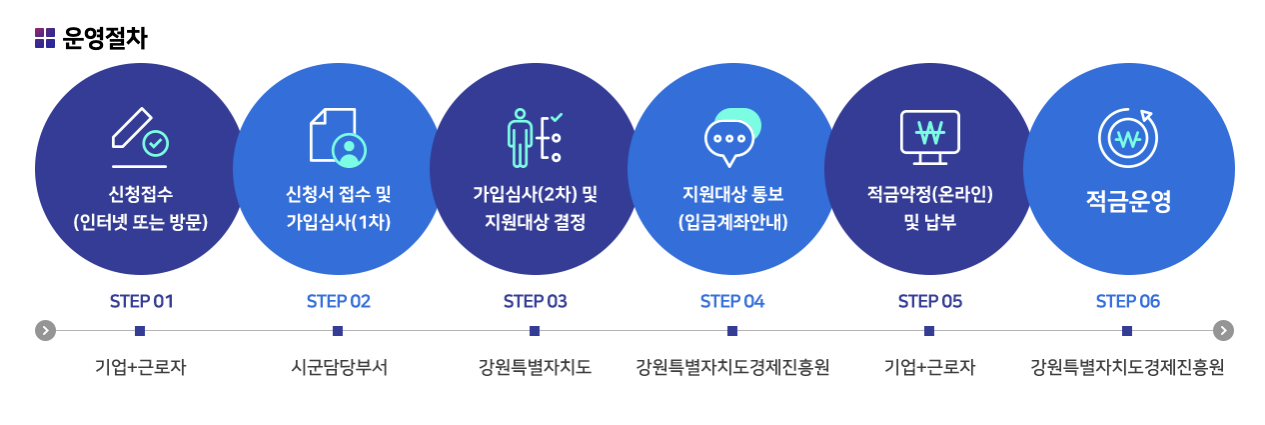 2025 강원도 청년 디딤돌 2배 적금 신청 방법·혜택 총정리