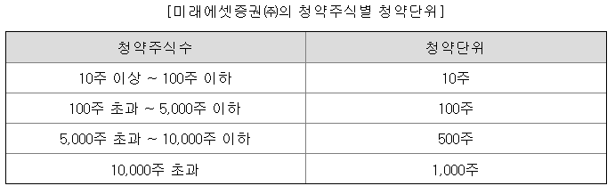 엘지씨엔에스 공모주 청약일정 수요예측 상장일