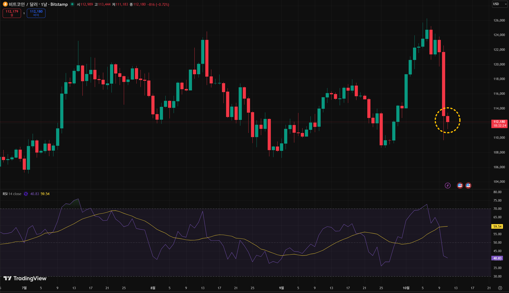 폭락한 비트코인, 앞으로 투자는 어떻게 대응해야 할까?