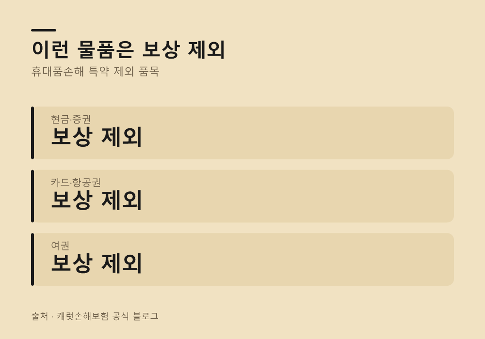 도난당해도 전혀 돌려받지 못하는 보상 제외 물품