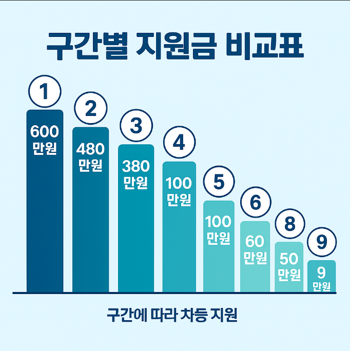 2025 국가장학금 Ⅰ유형 소득분위별 지급금액