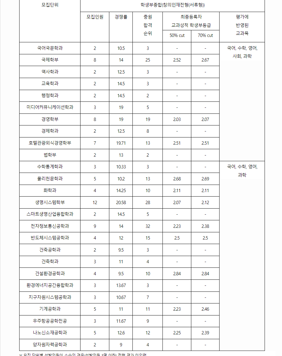 2023학년도 세종대학교 학생부종합전형 전형 결과