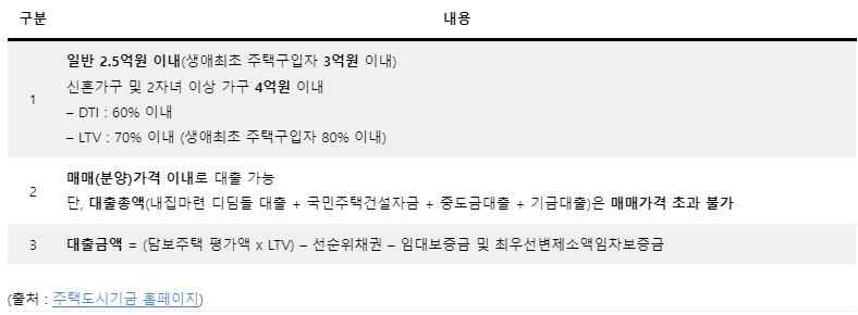 디딤돌대출 자격 및 금리 알아보기