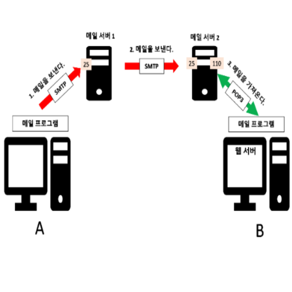 메일 서버의 통신 흐름