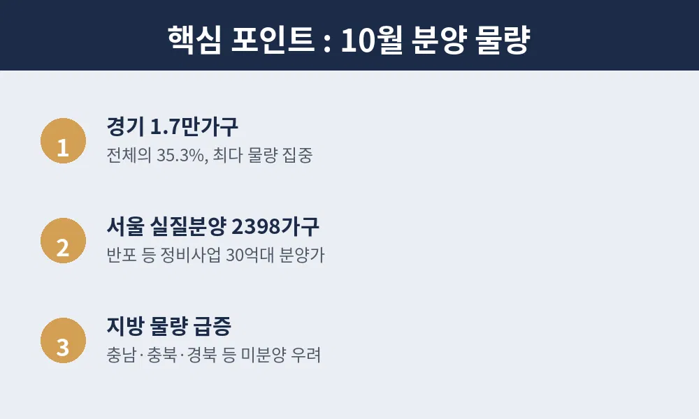10월 분양 물량