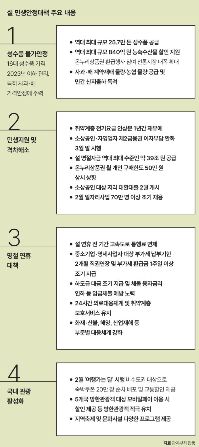 정부 설 연휴 민생안정대책 주요 내용