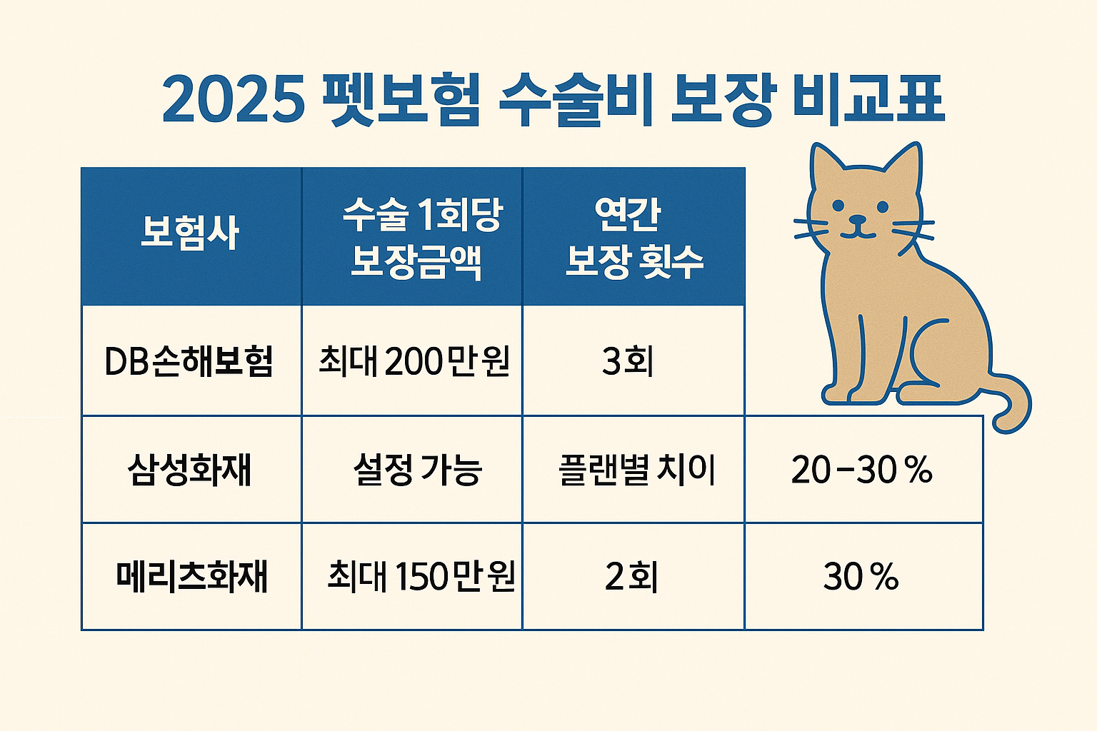 2025 펫보험 추천 TOP3