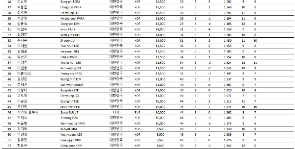 PBA 남자 프로당구선수 랭킹 순위2