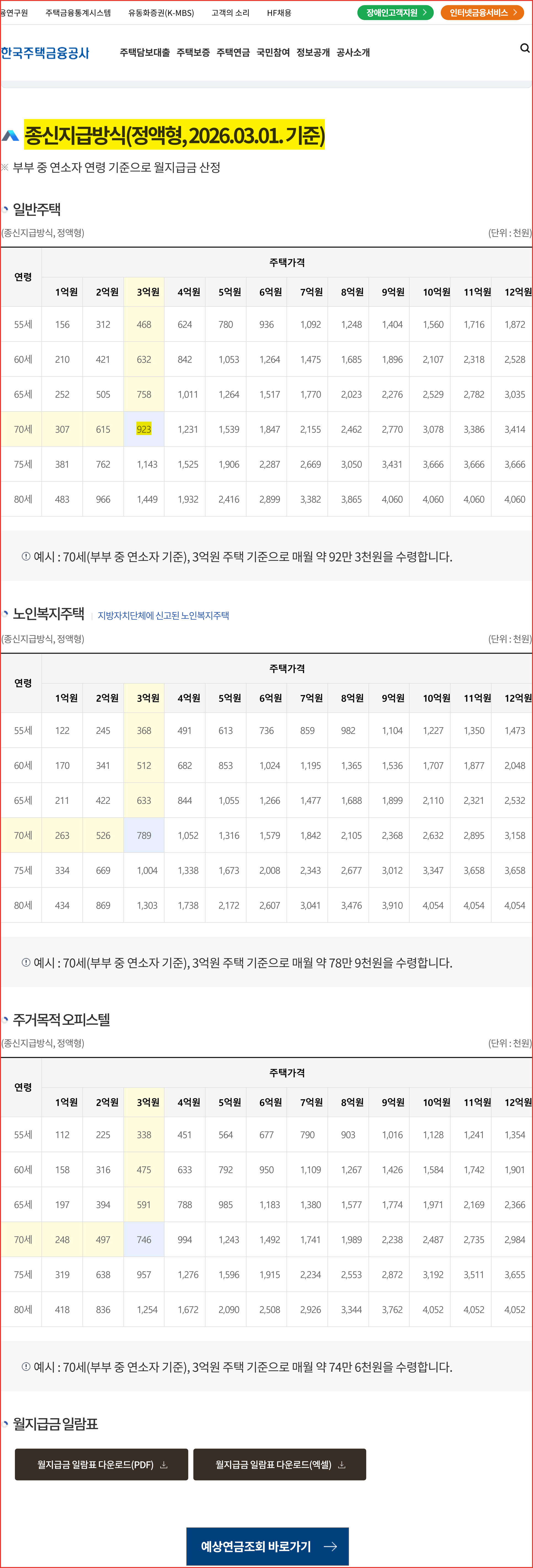 한국주택금융공사가 공개한 월지급금 예시표 &mdash; 고령&middot;고가 구간에서 금액이 더 늘지 않고 같은 값으로 이어지는 부분