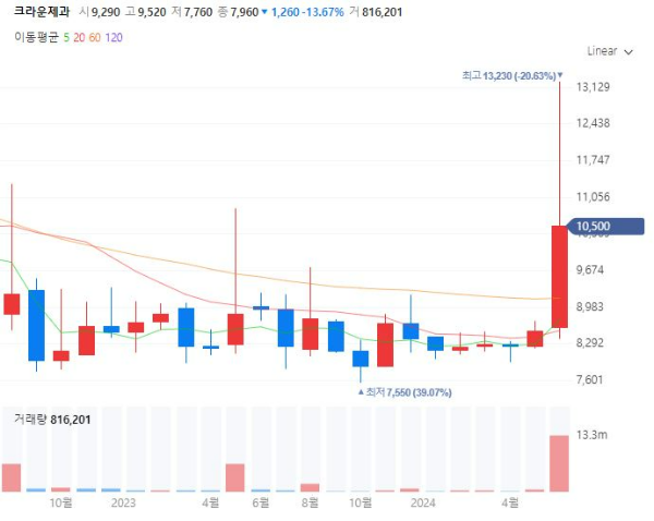 폭염관련주대장주수혜주TOP5_크라운제과