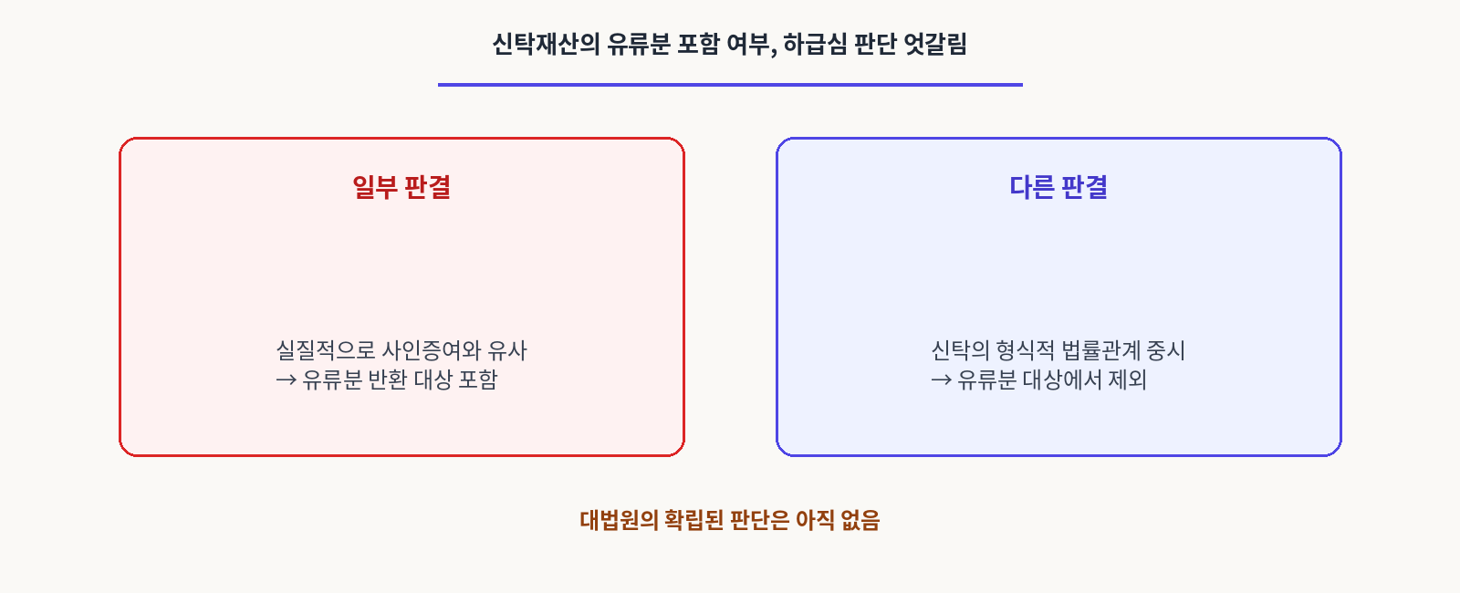 신탁재산의 유류분 포함 여부,하급심 판단 엇갈림