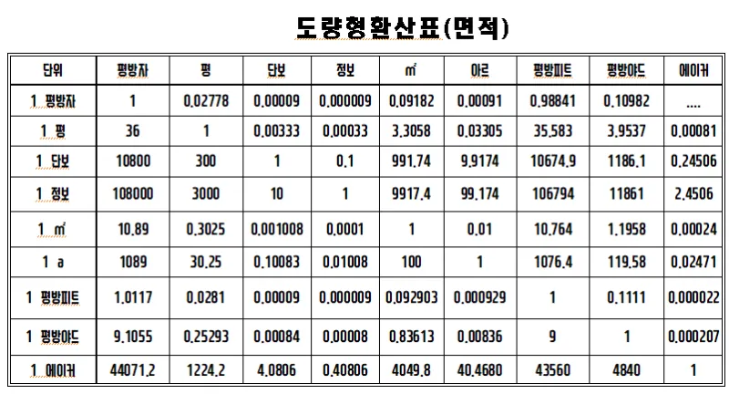 길이 단위 변환 표 mm 마일 변환 꿀팁 표_4
