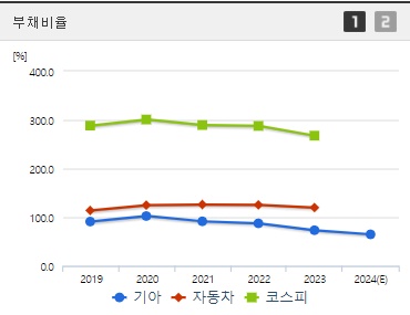 기아 부채비율 (0904)