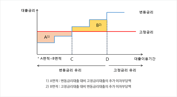 대출금리비교(변동금리, 고정금리)