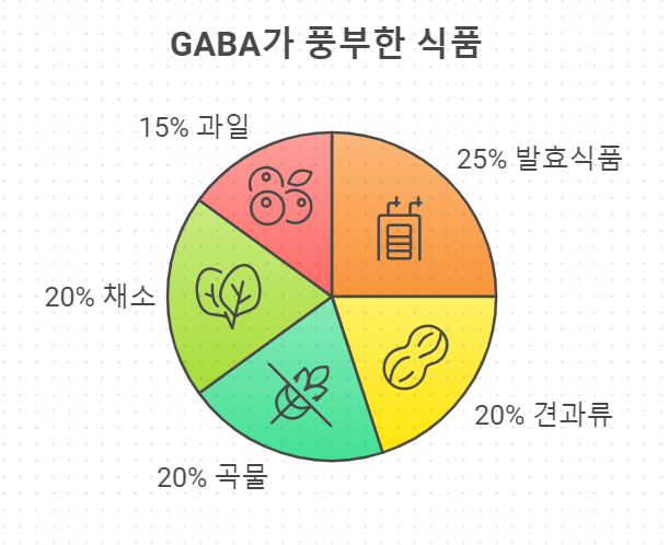 감마 아미노뷰티릭산 분포