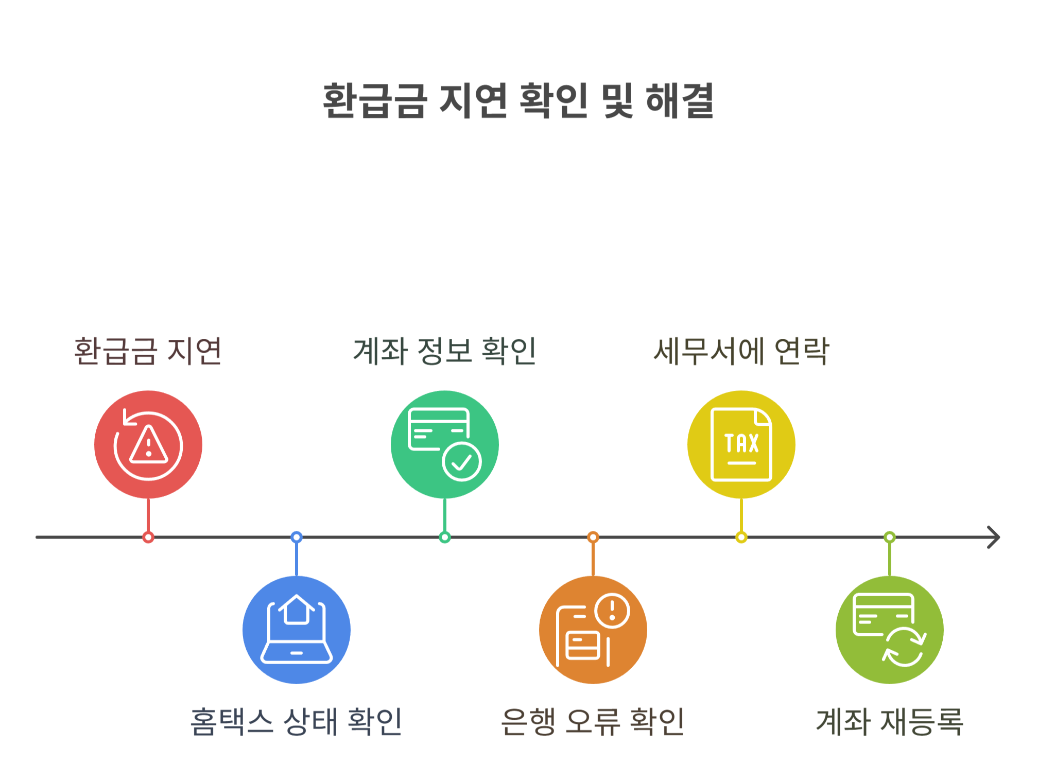 환급금 지연되었을 때 확인할 포인트