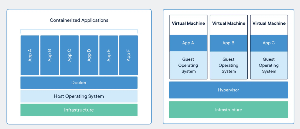 컨테이너와 VM의 차이점