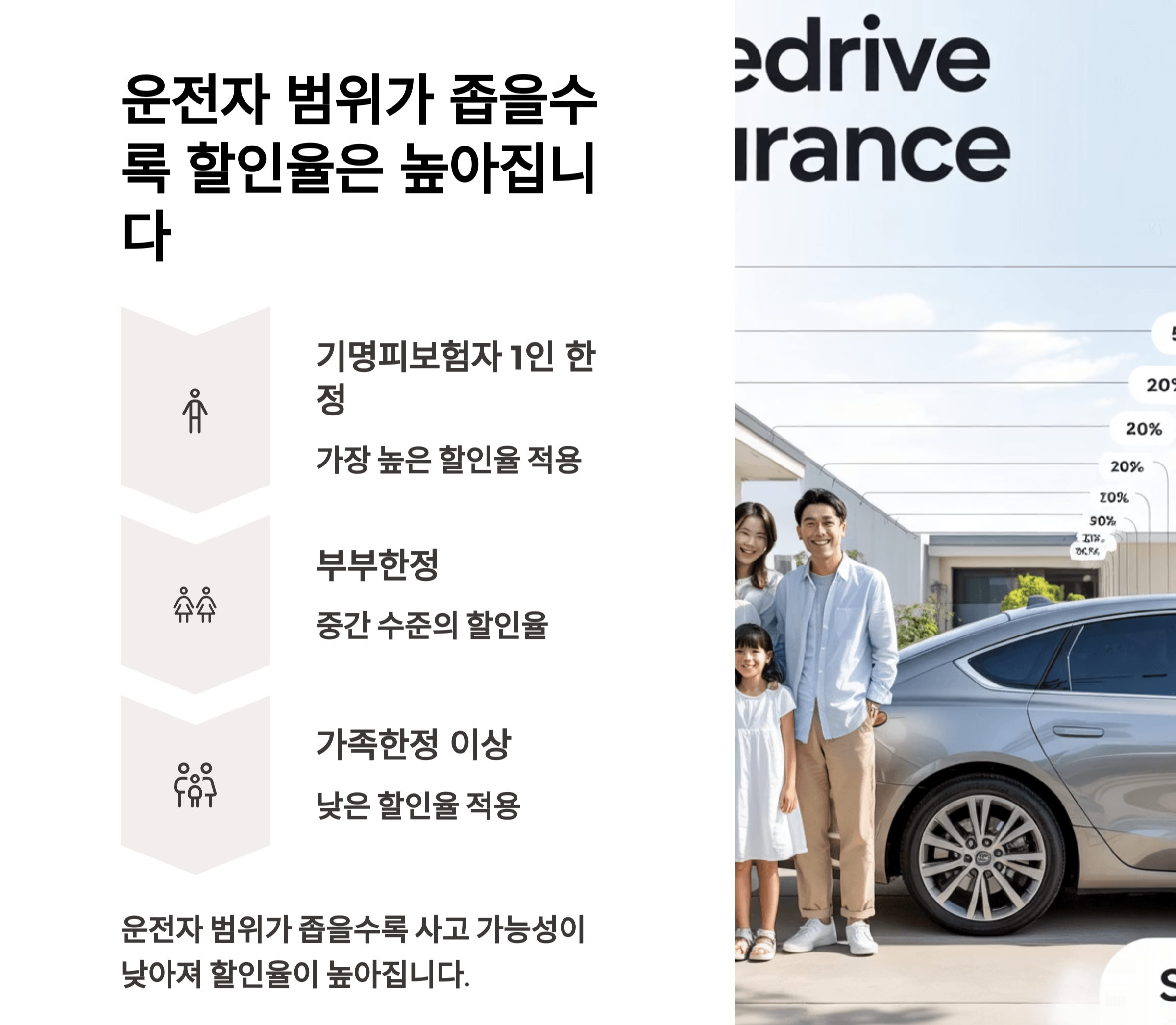 할인율은 어떻게 결정될까? 운전자 범위 설정이 핵심!