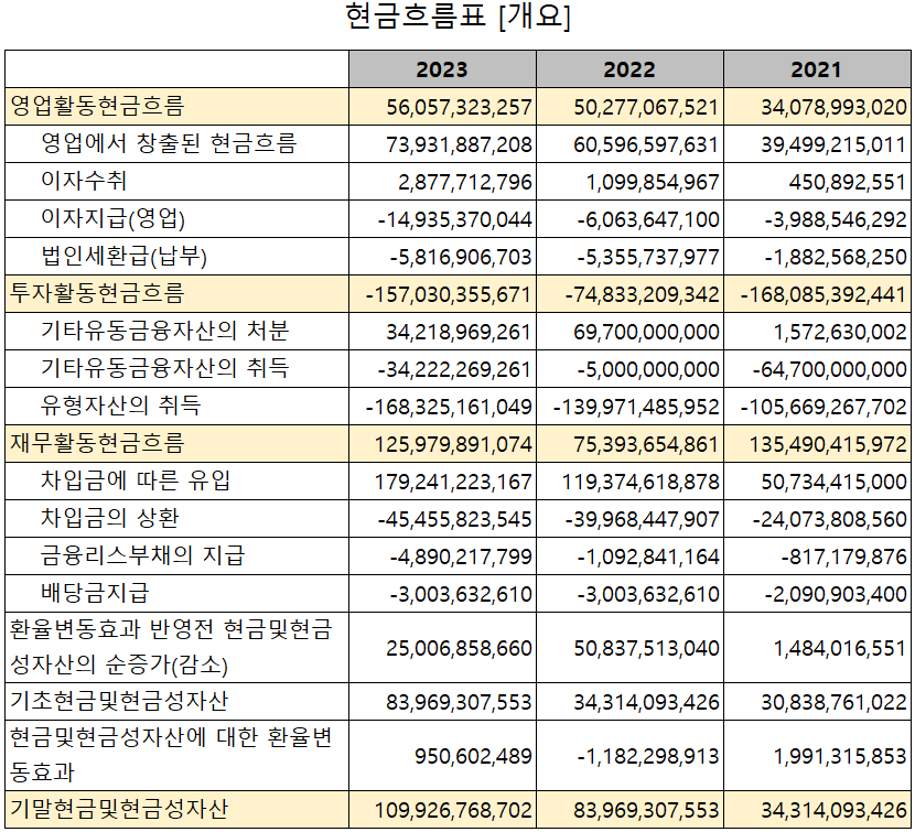 신흥에스이씨 - 현금흐름표