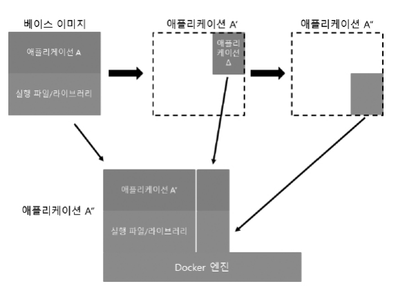 도커 엔진 설명