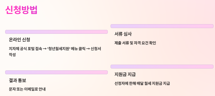 청년월세지원 신청조건 신청기간 신청방법 필요서류 총정리(2025년)