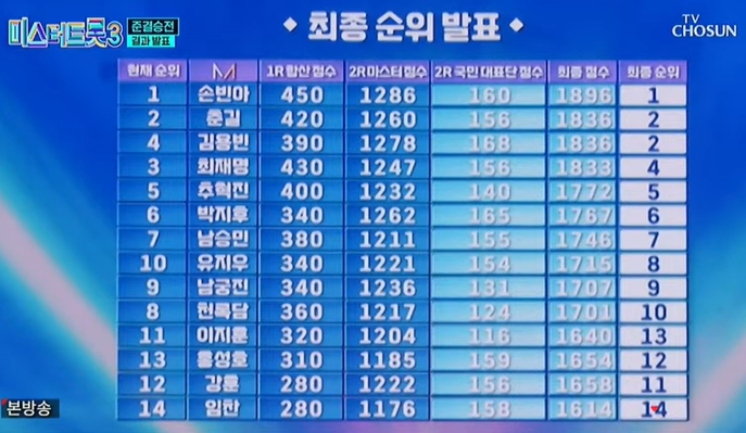 미스터트롯3 준결승 1차전 결과 최종순위 점수 TOP10