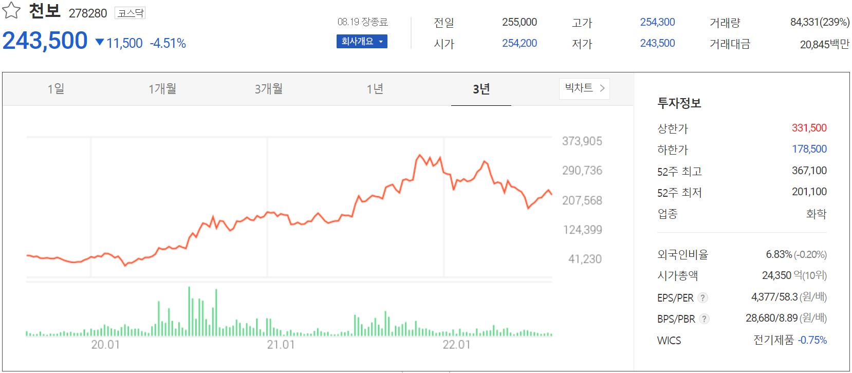 천보 - 주가 정보(2022.08.19)