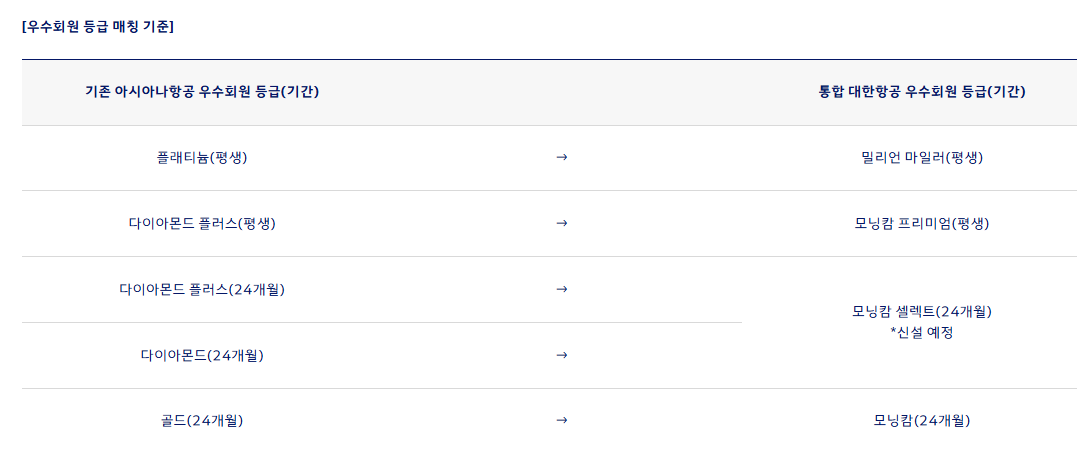 대한항공과 아시아나항공 마일리지 제도 통합 안내