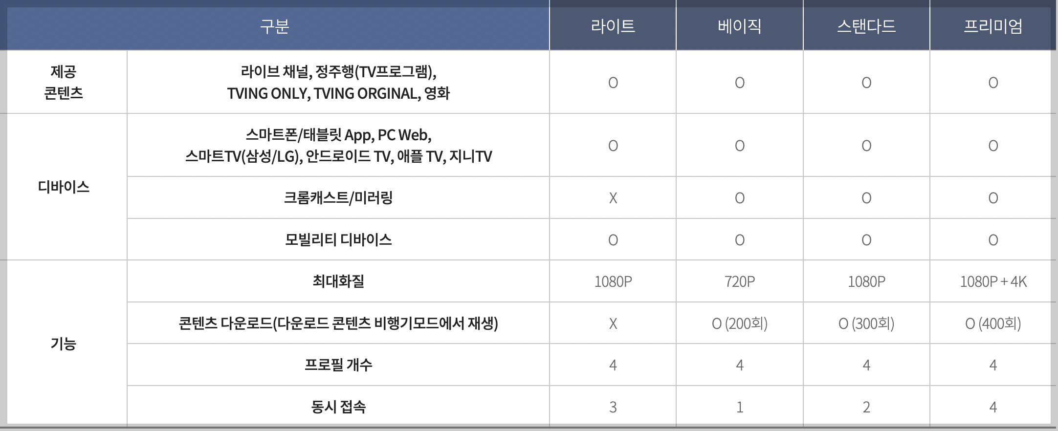 티빙-요금제-통신사-할인