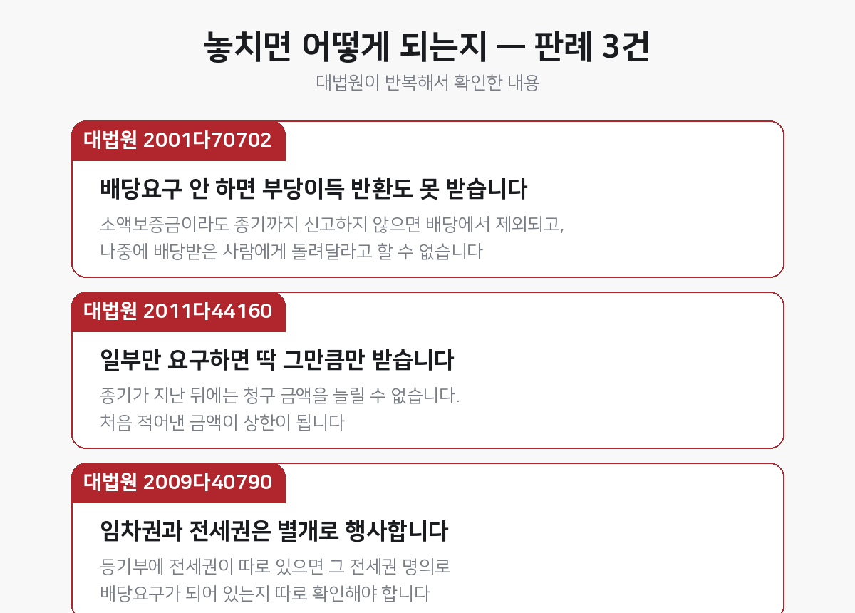 배당요구 관련 대법원 판례 3건