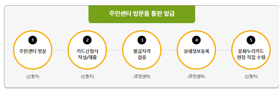 주민센터 방문을 통한 발급