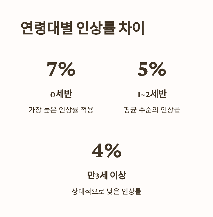 어린이집 보육료