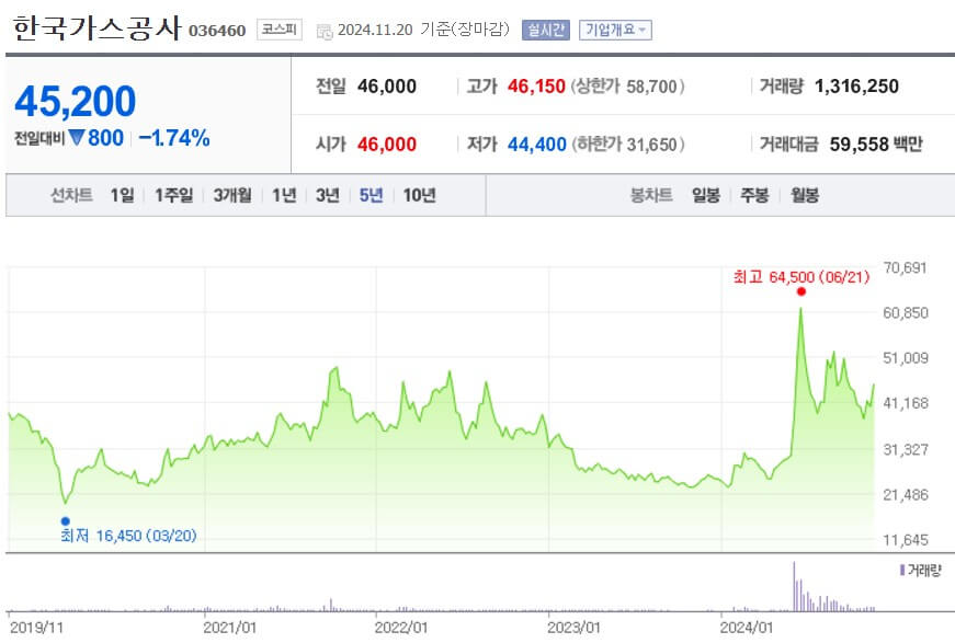 한국가스공사 주가