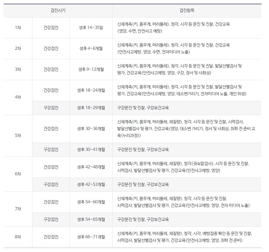 영유아 건강검진 대상자 조회 검진일자
