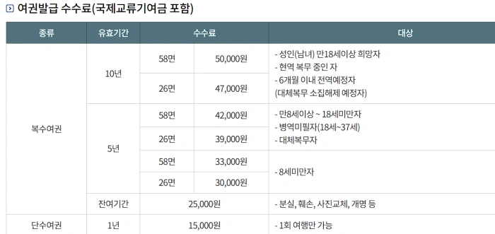 여권발급비용