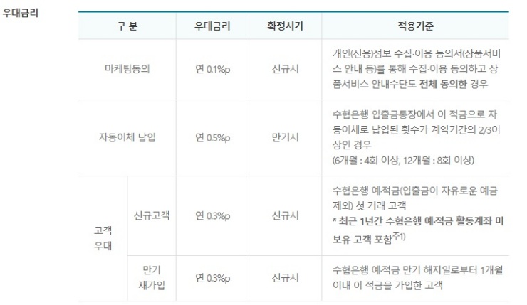 최대-0.9%-우대금리-항목표