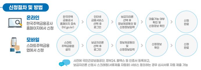 특례보금자리론 신청 방법